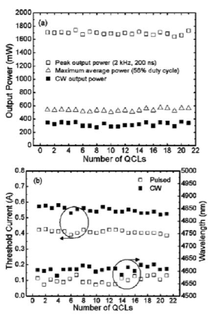 High-performance, continuous-wave operation of λ ~ 4.6 μm quantum-cascade lasers above room temperature 
