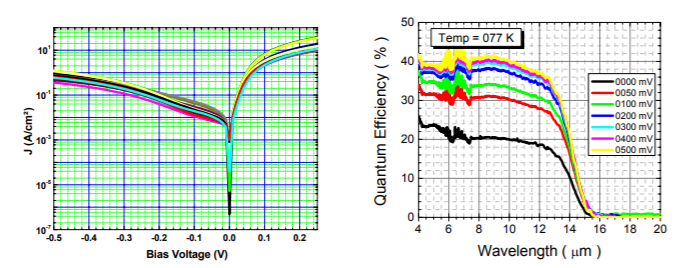 Very high performance LWIR and VLWIR type-II InAs/GaSb superlattice photodiodes with M-structure barrier