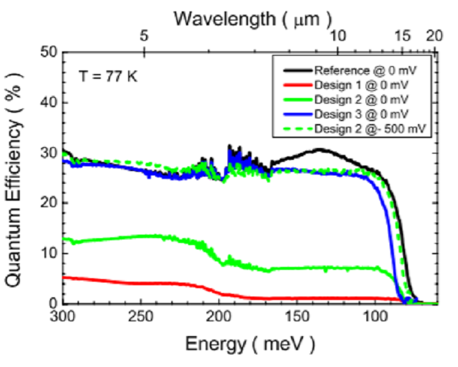 Band edge tunability of M-structure for heterojunction design in Sb based Type-II superlattice photodiodes