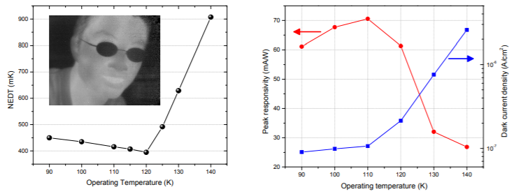 Quantum dot in a well infrared photodetectors for high operating temperature focal plane arrays