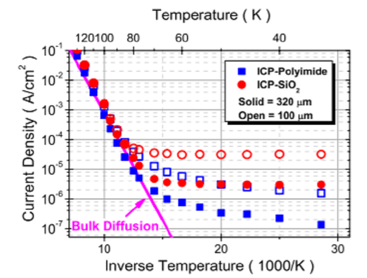 Surface leakage reduction in narrow band gap type-II antimonide-based superlattice photodiodes