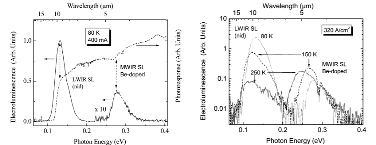 Electroluminescence of InAs/GaSb heterodiodes
