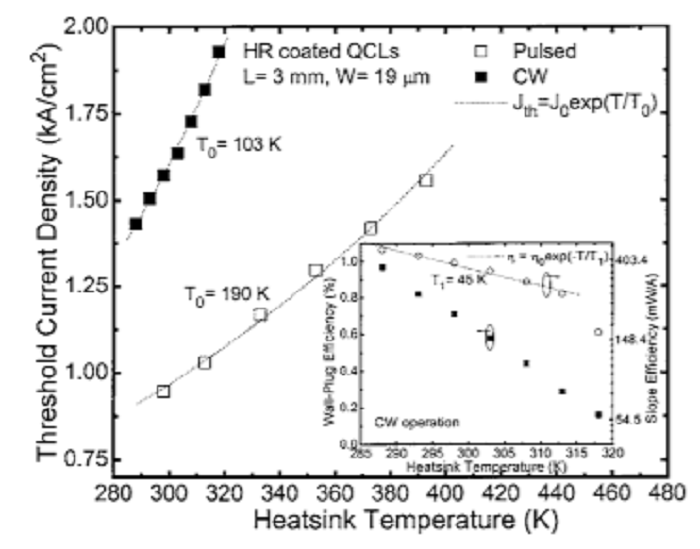 High-power λ ~ 9.5 µm quantum-cascade lasers operating above room temperature in continuous-wave mode
