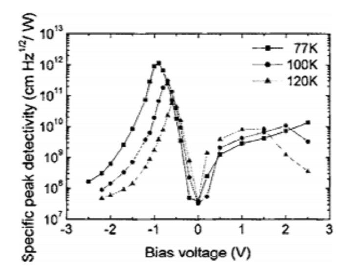High-detectivity quantum-dot infrared photodetectors grown by metal-organic chemical-vapor deposition