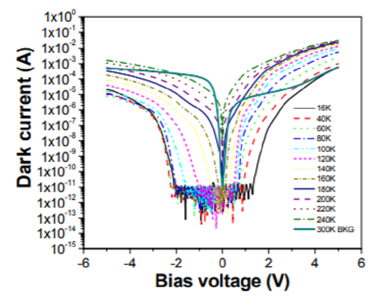 Quantum-dot infrared photodetectors and focal plane arrays