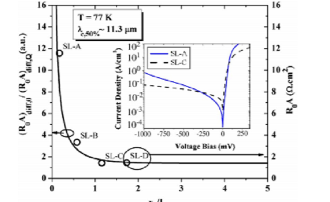 High differential resistance type-II InAs/GaSb superlattice photodiodes for the long-wavelength infrared
