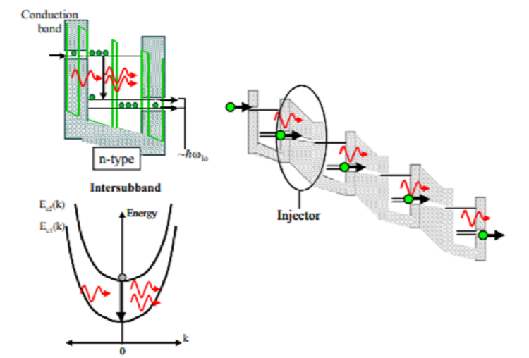 Recent advances in high power mid- and far-wavelength infrared lasers for free space communication