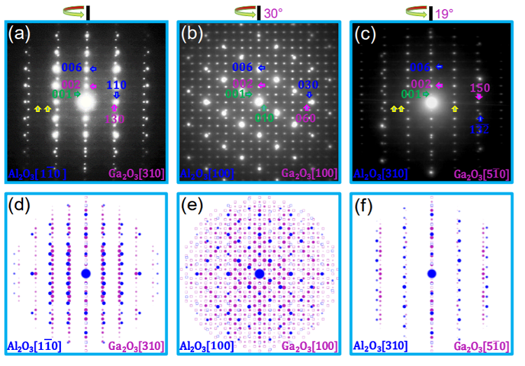 Strain-Induced Metastable Phase Stabilization in Ga<sub>2</sub>O<sub>3</sub> Thin Films