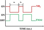 Sandwich method to grow high quality AlN by MOCVD