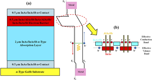 Background–limited long wavelength infrared InAs/InAsSb type-II superlattice-based photodetectors operating at 110 K