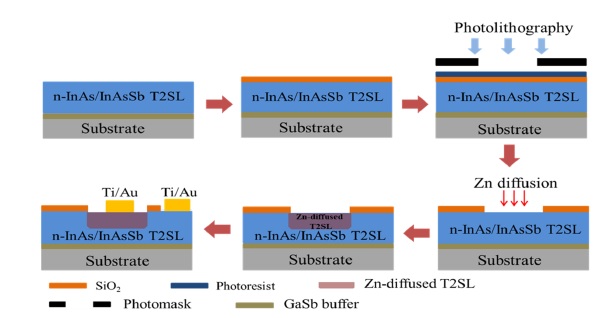 High Performance Planar Antimony-Based Superlattice Photodetectors Using Zinc Diffusion Grown by MBE