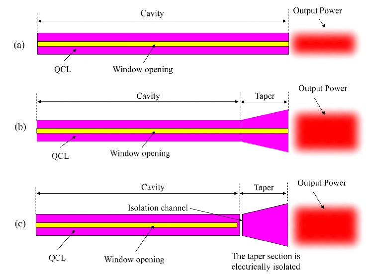 High-brightness LWIR quantum cascade lasers