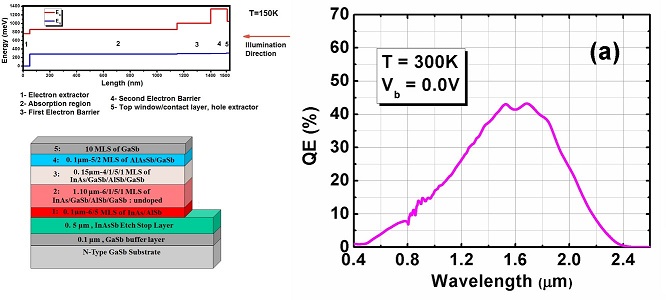 Type–II superlattices base visible/extended short–wavelength infrared photodetectors with a bandstructure–engineered photo–generated carrier extractor