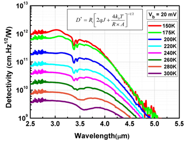 Room temperature operation of In<sub>x</sub>Ga<sub>1-x</sub>Sb/InAs type-II quantum well infrared photodetectors grown by MOCVD
